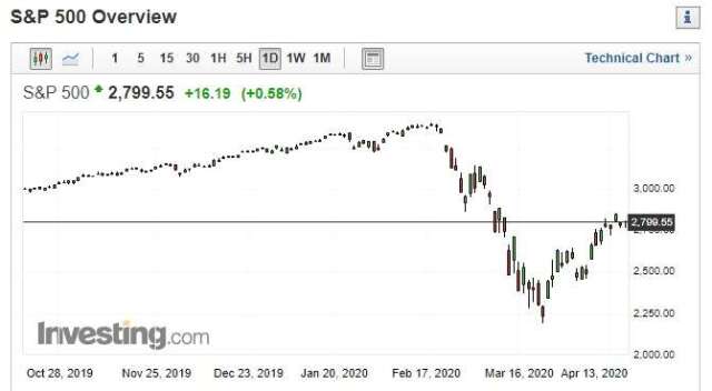 標普 500 指數半年來走勢。(來源: investing.com)
