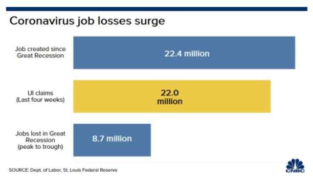 金融危機以來就業新增數和 4 週來失業金請領人數 (圖片: CNBC)