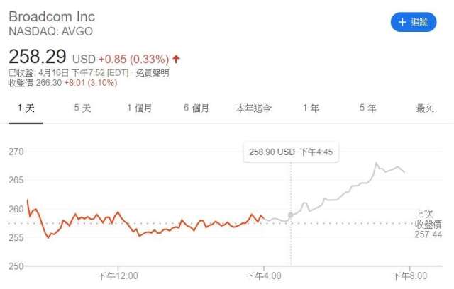 博通股價走勢。(來源: Google)