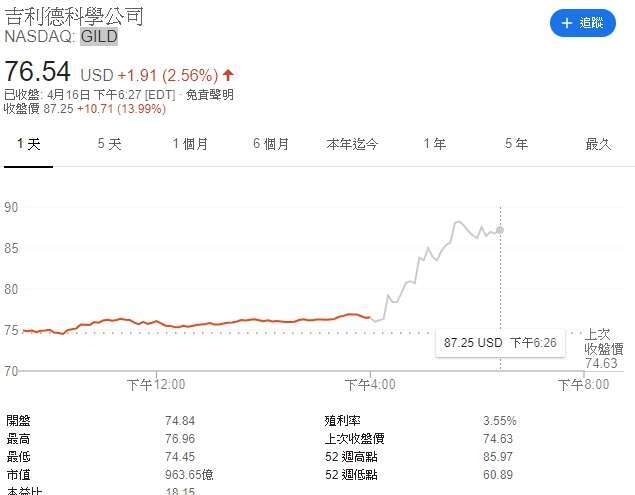 吉利德科學週四盤後股價大漲。