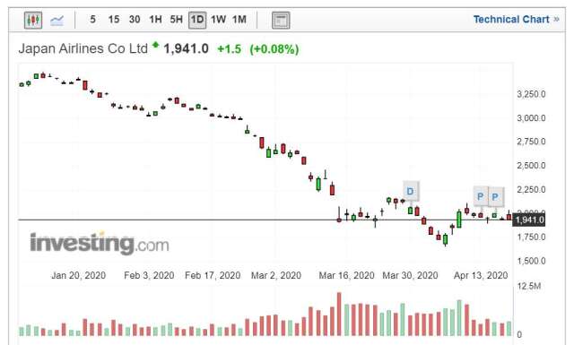日航股價走勢日線圖 (圖片:Investing.com)