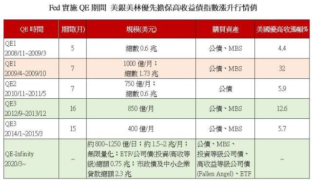 資料來源:Bloomberg;台新投信整理;優高收採美銀美林優先擔保高收益債指數。