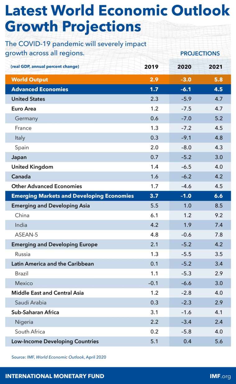 IMF 預期拉丁美洲今年經濟成長 - 5.2%(圖片:IMF)
