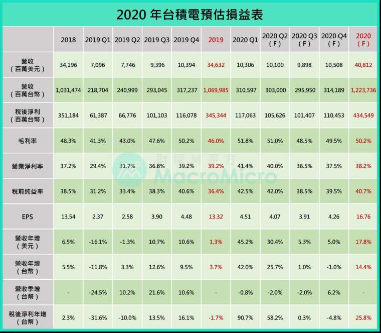 財經m平方 護國神山台積電法說優於預期支撐台灣經濟 Anue鉅亨 雜誌