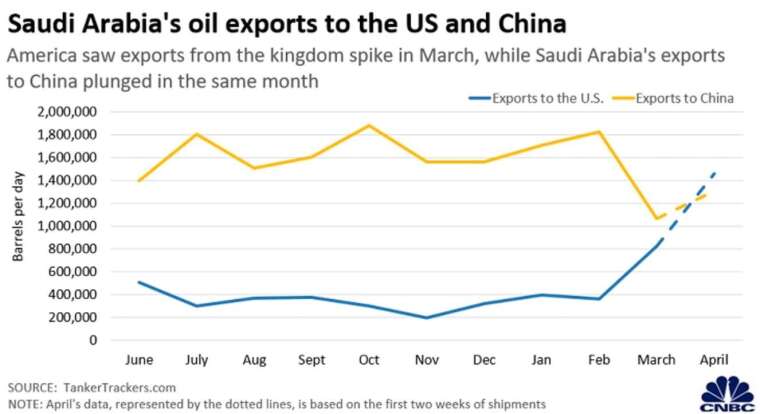 沙烏地阿拉伯對中國、美國石油出口量 (圖:CNBC)