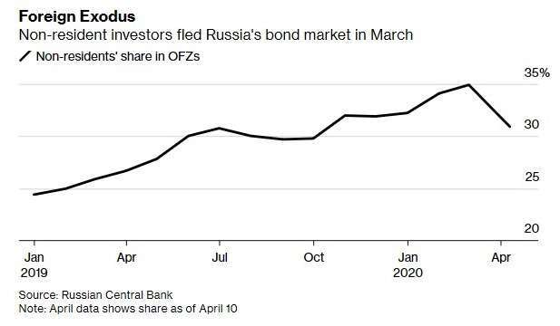 外資持有俄羅斯公債比重 (圖：Bloomberg)