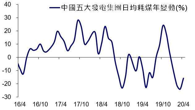 資料來源: wind