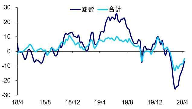 資料來源: wind,Mysteel 重點鋼廠鋼材產量 YOY(%)