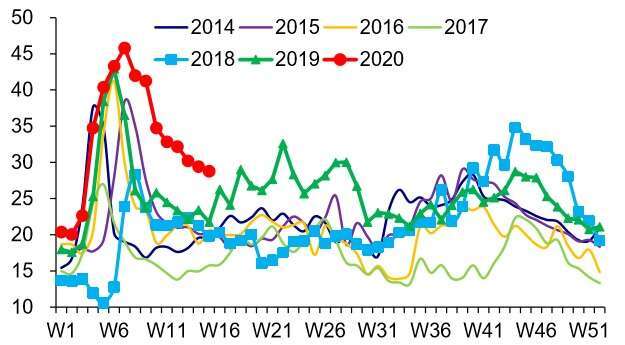 資料來源: wind,中國五大發電集團煤炭庫存可用天數 (天)