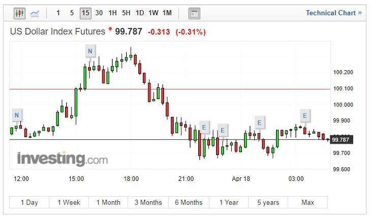 美元指數 15 分線 (圖片: INVESTING)