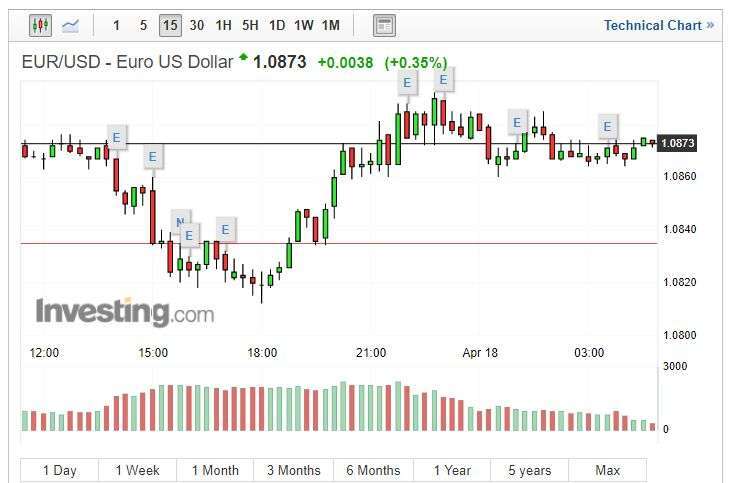 歐元兌美元指數 15 分線 (圖片: INVESTING)