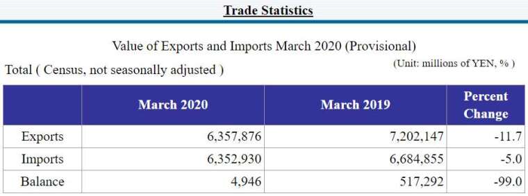 日本 2020 年 3 月貿易統計 (初值) (圖片來源：日本財務省)