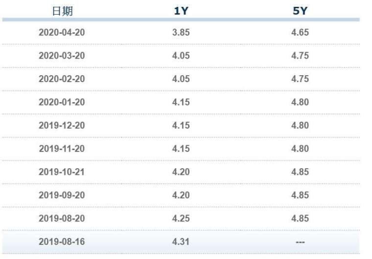 資料來源: 中國銀行間同業拆款中心