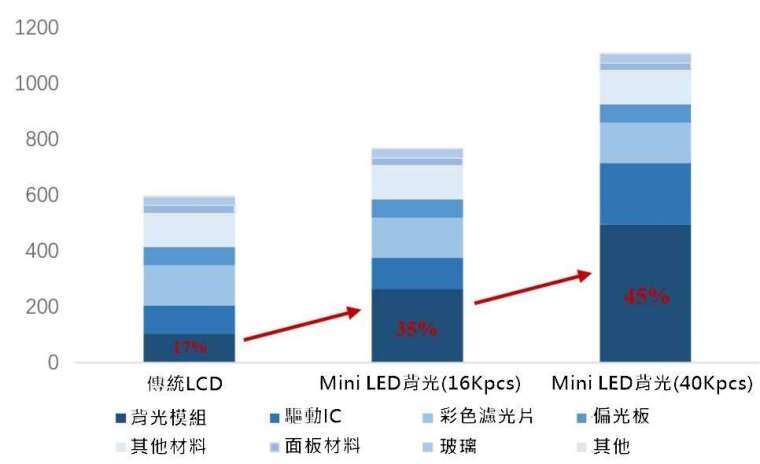 (資料來源: ofweek) 過高的背光模組成本制約 Mini LED 前進腳步