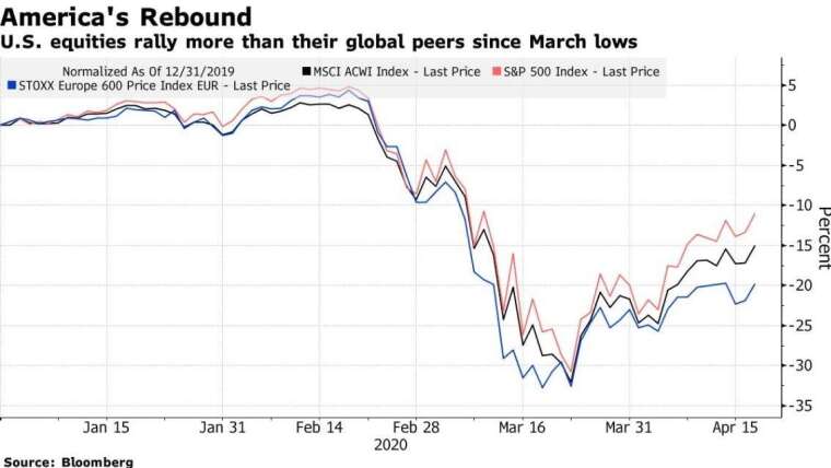 S&P 500 指數走勢圖 (圖:Bloomberg)