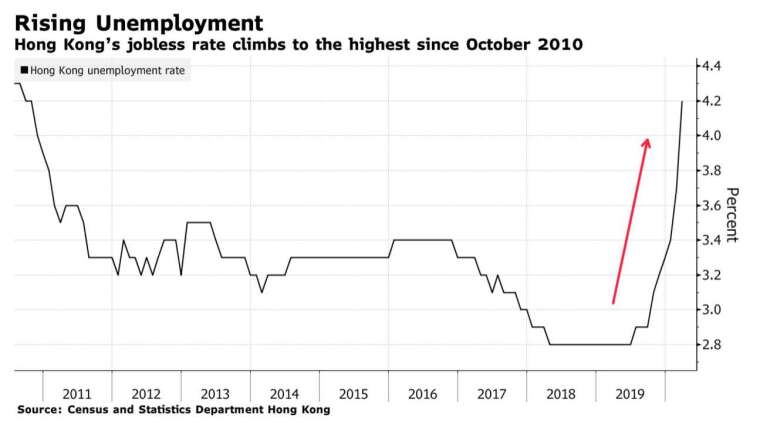 2020 年 1 月至 3 月,香港失業率攀升至 2010 年 10 月新高 (圖:Bloomberg)