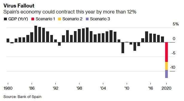 西班牙 GDP 增長率 (圖:Bloomberg)