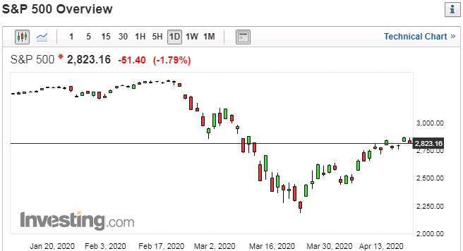 S&P500 日線走勢圖　圖片：investing.com