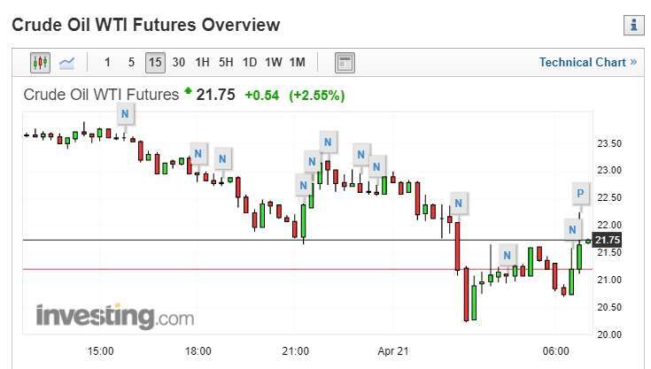 截稿前,6 月 WTI 期貨走勢圖。(圖片:investing)