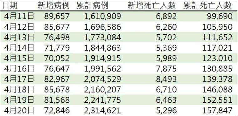 資料來源: WHO