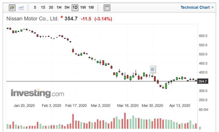 日產汽車股價走勢日線圖 (圖片:Investing.com)