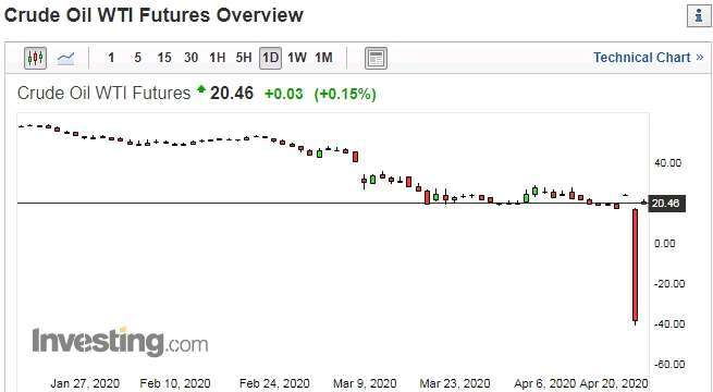 WTI 主力約價格走勢圖 圖片:investing.com