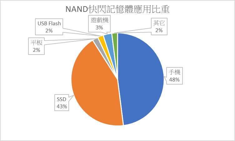 資料來源: DRAMeXchange,鉅亨網製圖