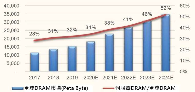 資料來源:DRAMeXchange,伺服器DRAM占整體DRAM比重逐步提升