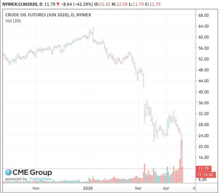 WTI 6 月合約價格盤中一度跌 42.29%,跌至 12 美元下方 (圖:芝商所)