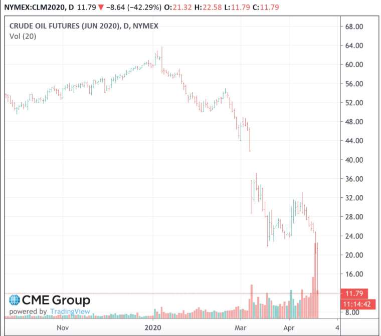 WTI 6 月合約價格盤中一度跌 42.29%,跌至 12 美元下方 (圖:芝商所)