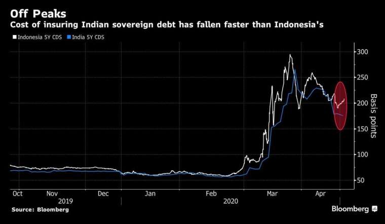 印度公債發行成本呈下降趨勢 (圖:Bloomberg)