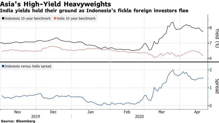 印尼 10 年期公債、印度 10 年期公債殖利率 (圖:Bloomberg)