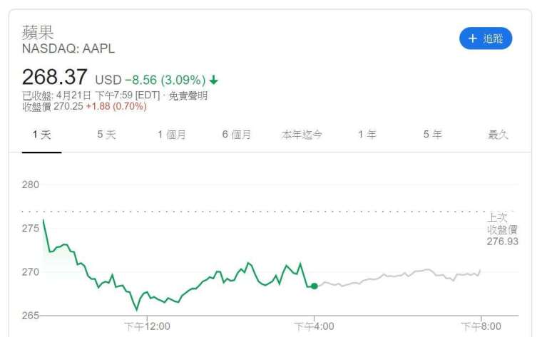 蘋果股價 (圖片: Google)