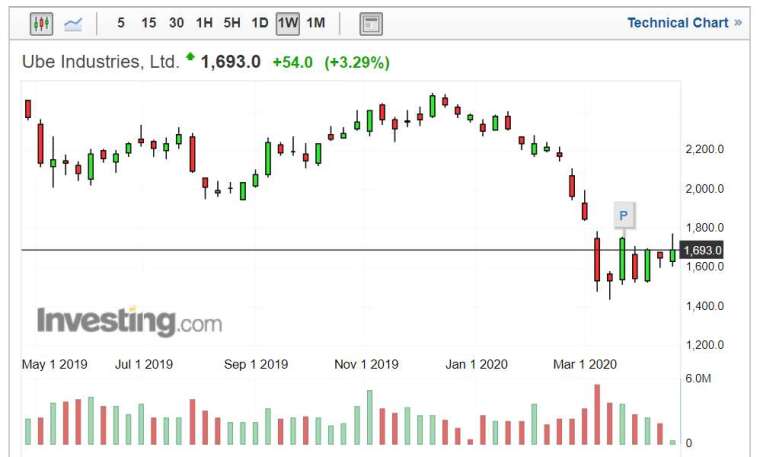 宇部興產股價走勢日線圖 (圖片:Investing.com)
