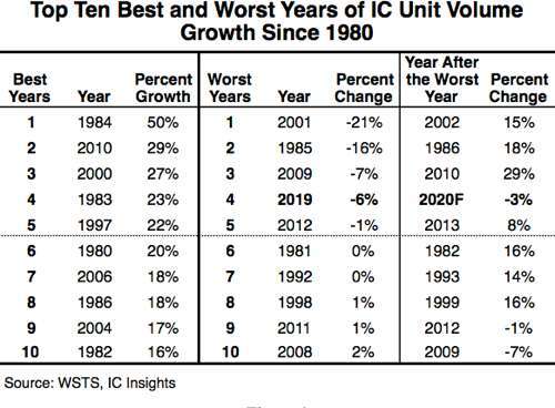 IC 出貨量 (圖片:IC Insights)