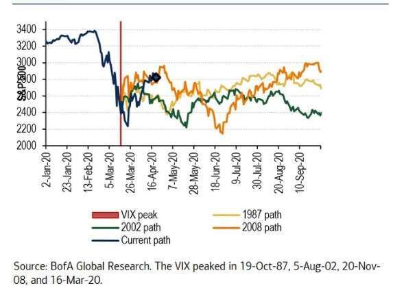 在 VIX 見頂後,標普 500 指數 1987 年、2002 年和 2008 年三次大跌的走勢。(來源:美國銀行)