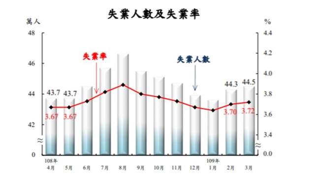 我國3月失業率創4個月高點。(圖：主計總處提供)