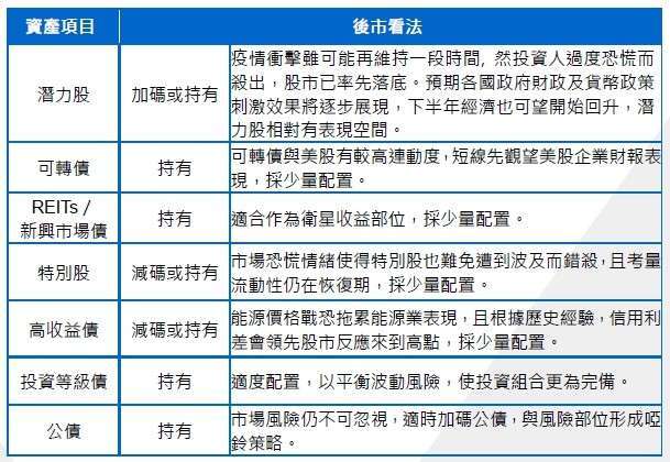資料來源:群益投信、2020/04/22