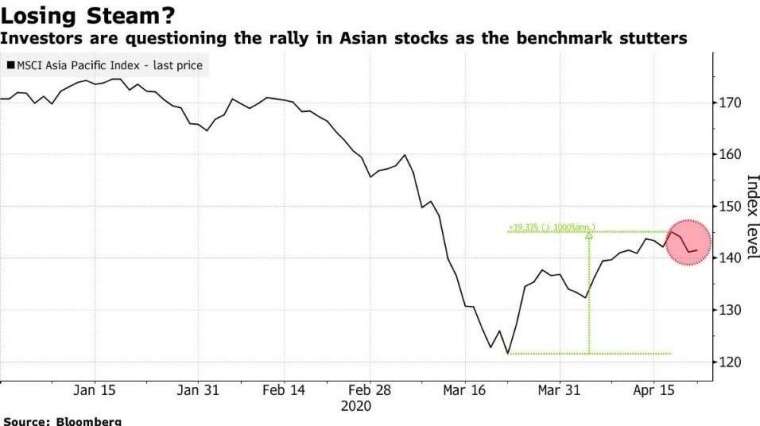 MSCI 亞太指數 (圖:Bloomberg)