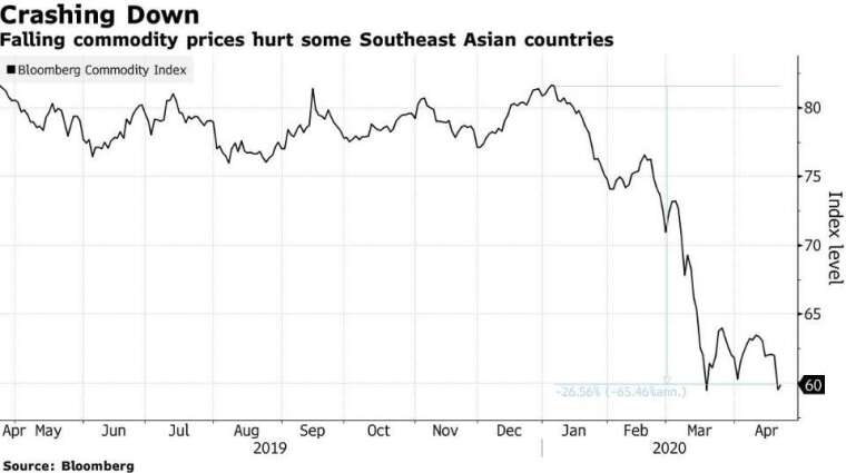 彭博大宗商品指數 (圖:Bloomberg)