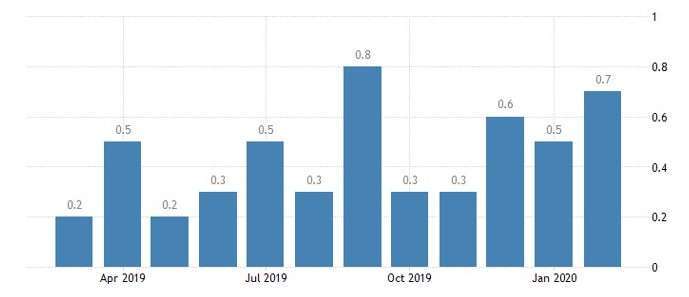 美國FHFA房價指數月增率(圖:Trading Economics)