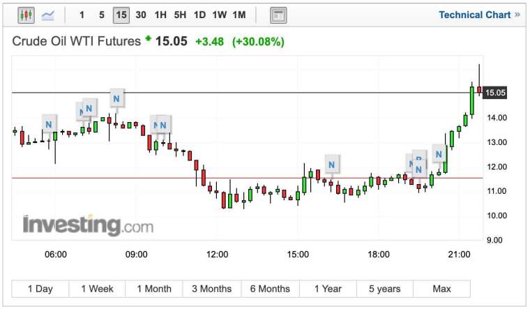 WTI 原油期貨走勢 (圖:Investing.com)