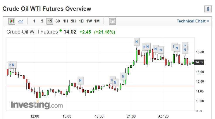 截稿前,WTI 原油期貨 15 分鐘走勢圖。(圖片:investing)