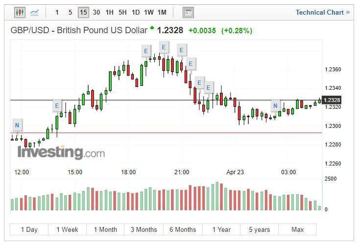 英鎊兌美元指數 15 分線 (圖片: INVESTING)