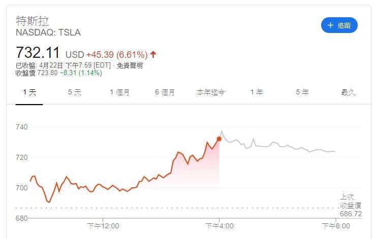 特斯拉股價 (圖片: Google)