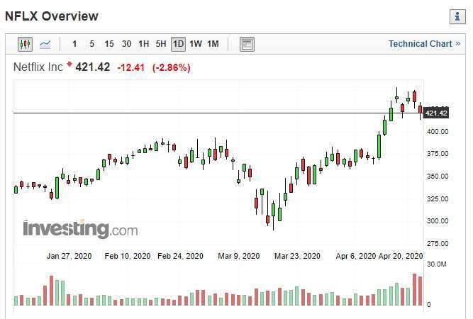 Netflix 股價今年來走勢圖。(來源: investing.com)