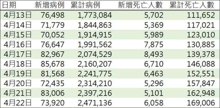 資料來源: WHO