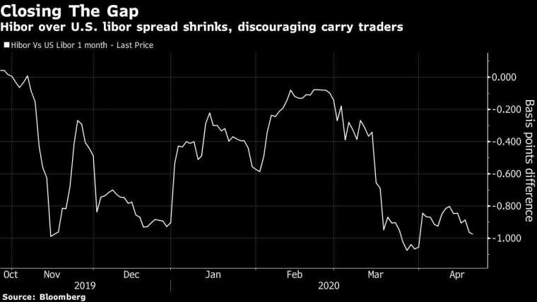 一個月期 Hibor 減 Libor 之利差 圖片:Bloomberg