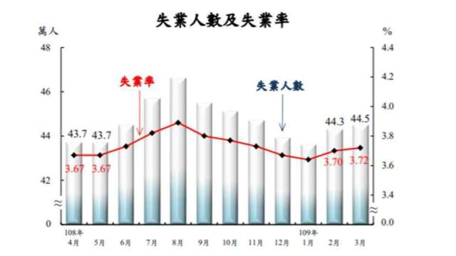 3月台灣失業率連2升。(圖：主計總處提供)