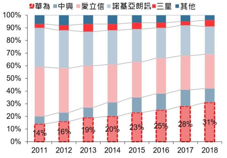 資料來源: HIS,2011 年~2018 年全球無線接入設備比重變化